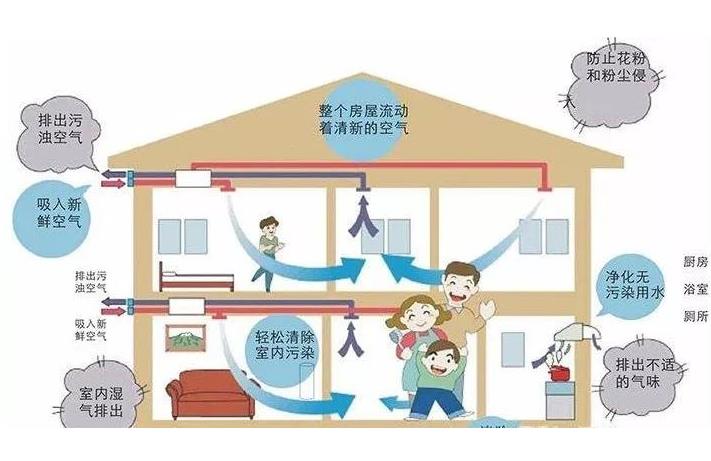 學校安裝單向流新風系統還是雙向流新風系統？有什么區別？